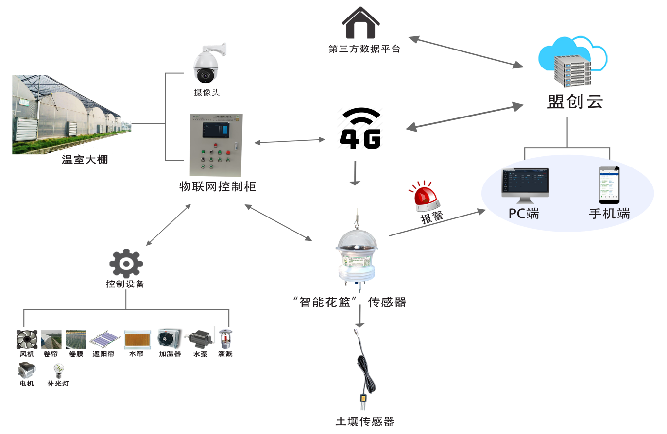 “智能花藍”4G環境數據監測儀圖片2